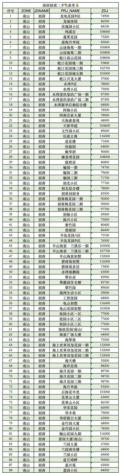 山城区房价