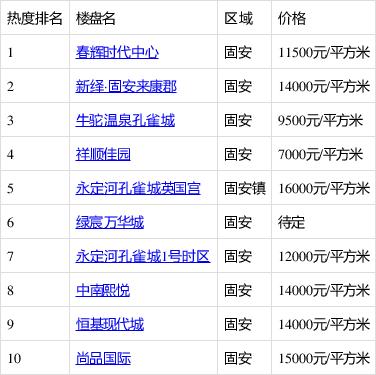 固安楼盘信息