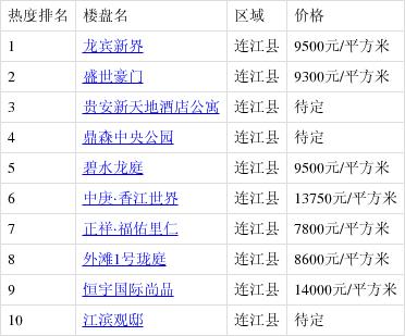 连江楼盘价格