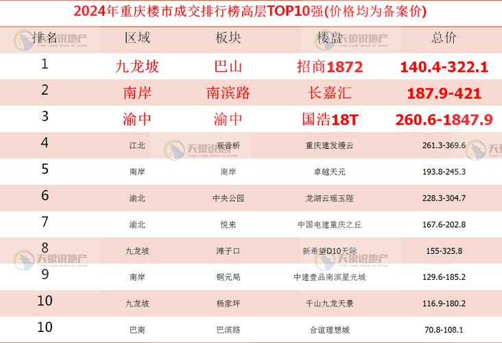 重庆房价明年大涨