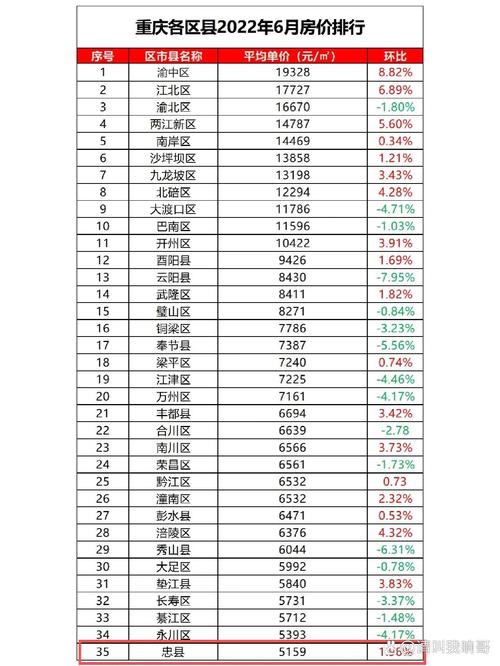 重庆房价明年大涨