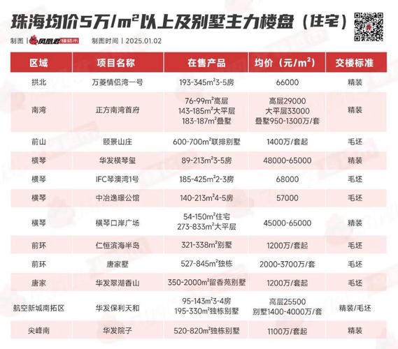 珠海新楼盘房价
