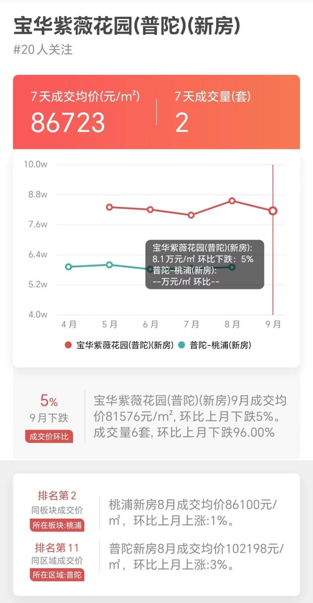 宝华紫薇花园价格暴跌