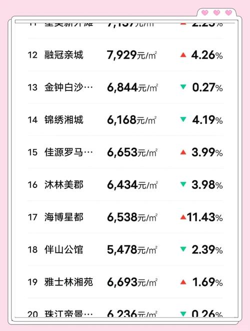 衡阳楼盘房价