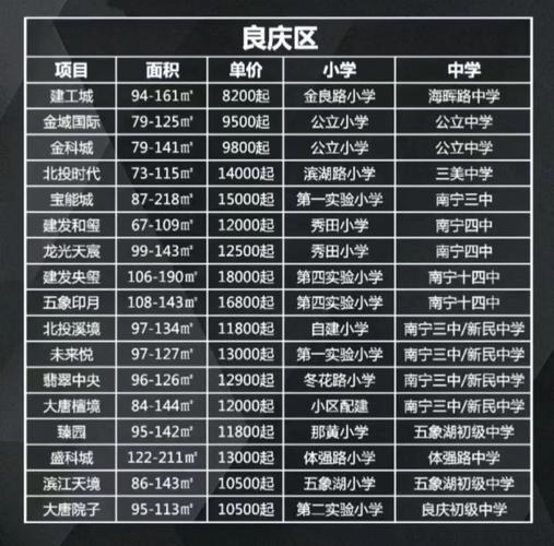 南宁学区楼盘