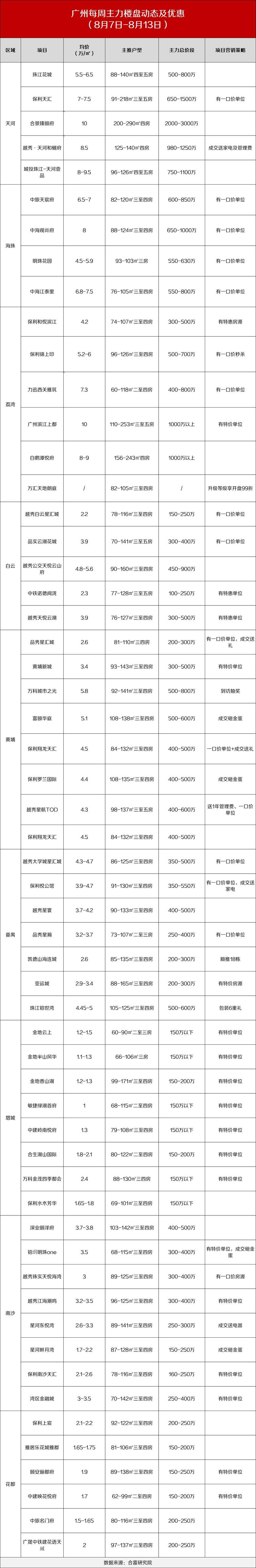 广州房价政策
