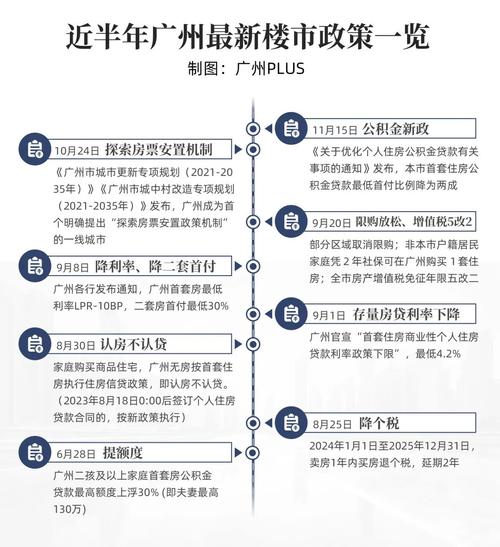 广州房价政策