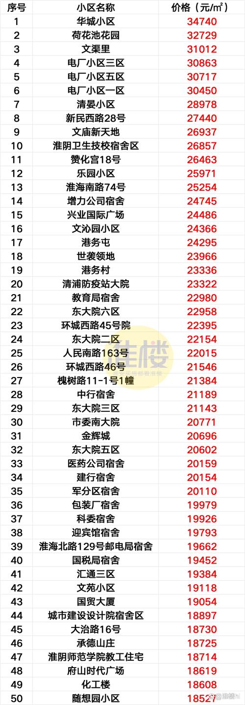 未来淮安房价