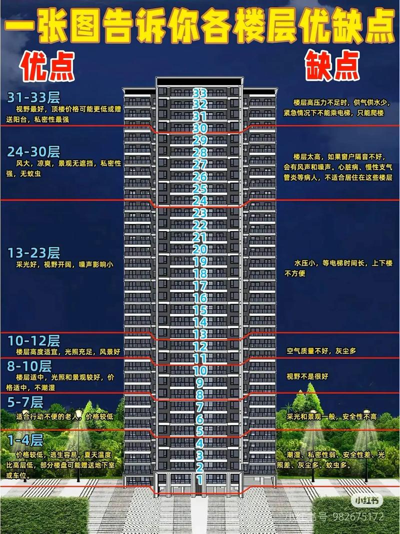 楼盘几楼最好