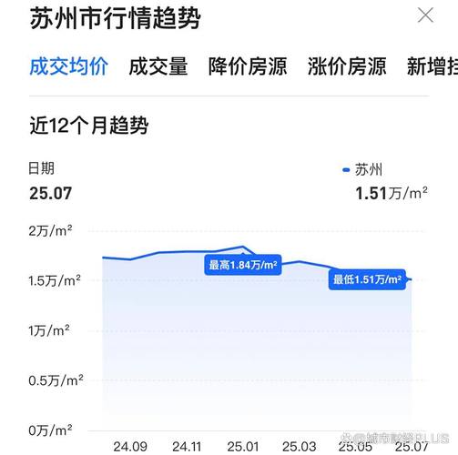 苏州房价跌了