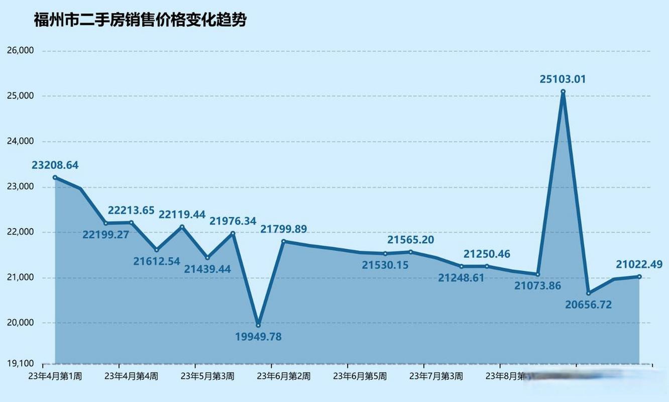 福州房价上涨