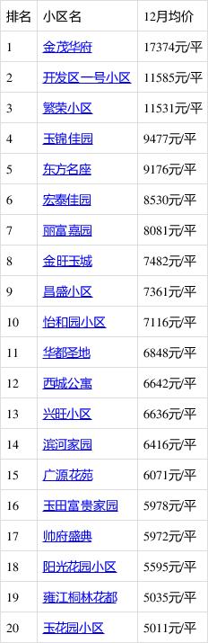 河北玉田房价
