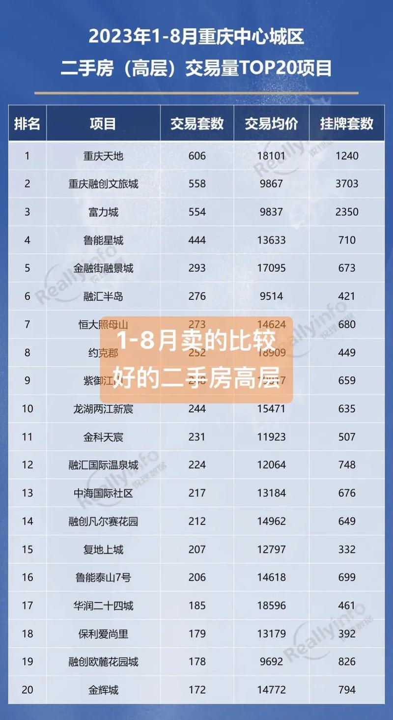 重庆所有楼盘