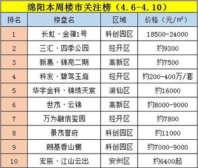绵阳楼盘房价