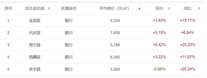 银川公寓房价