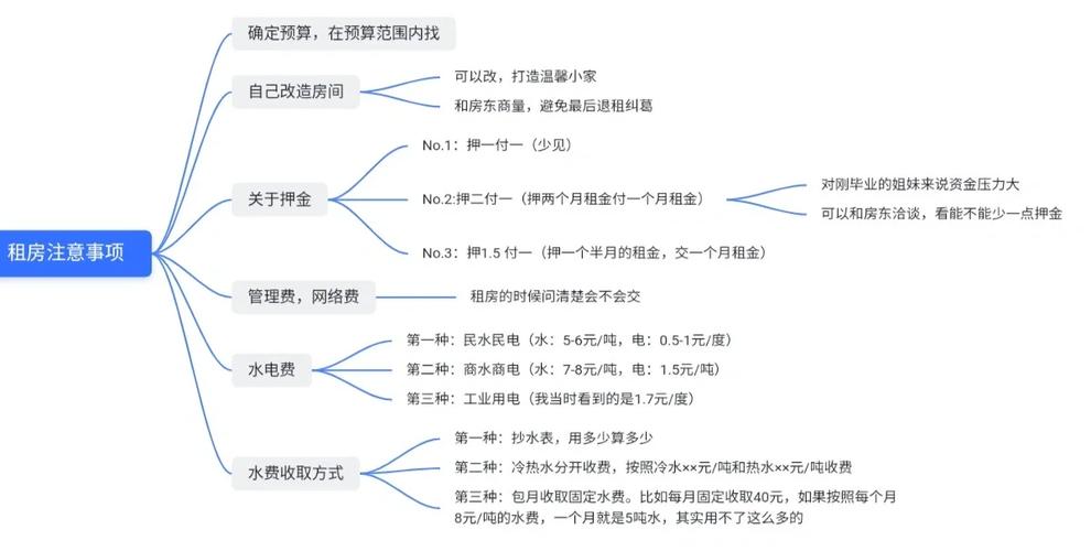 长沙合租房水电怎么算