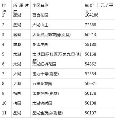 无锡房价还会