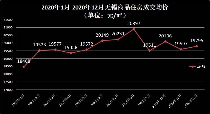 无锡房价涨幅