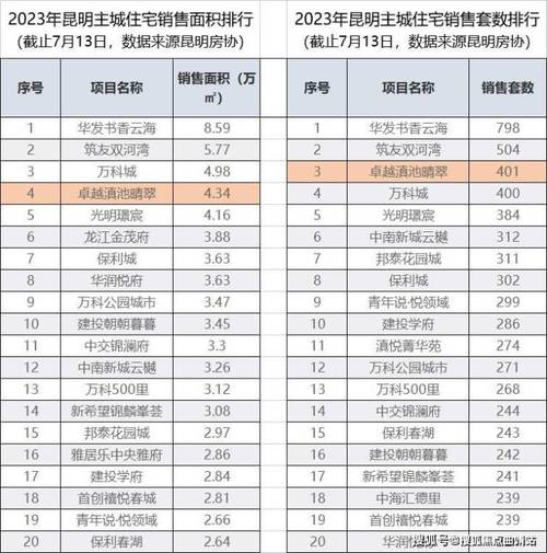 大理楼盘均价