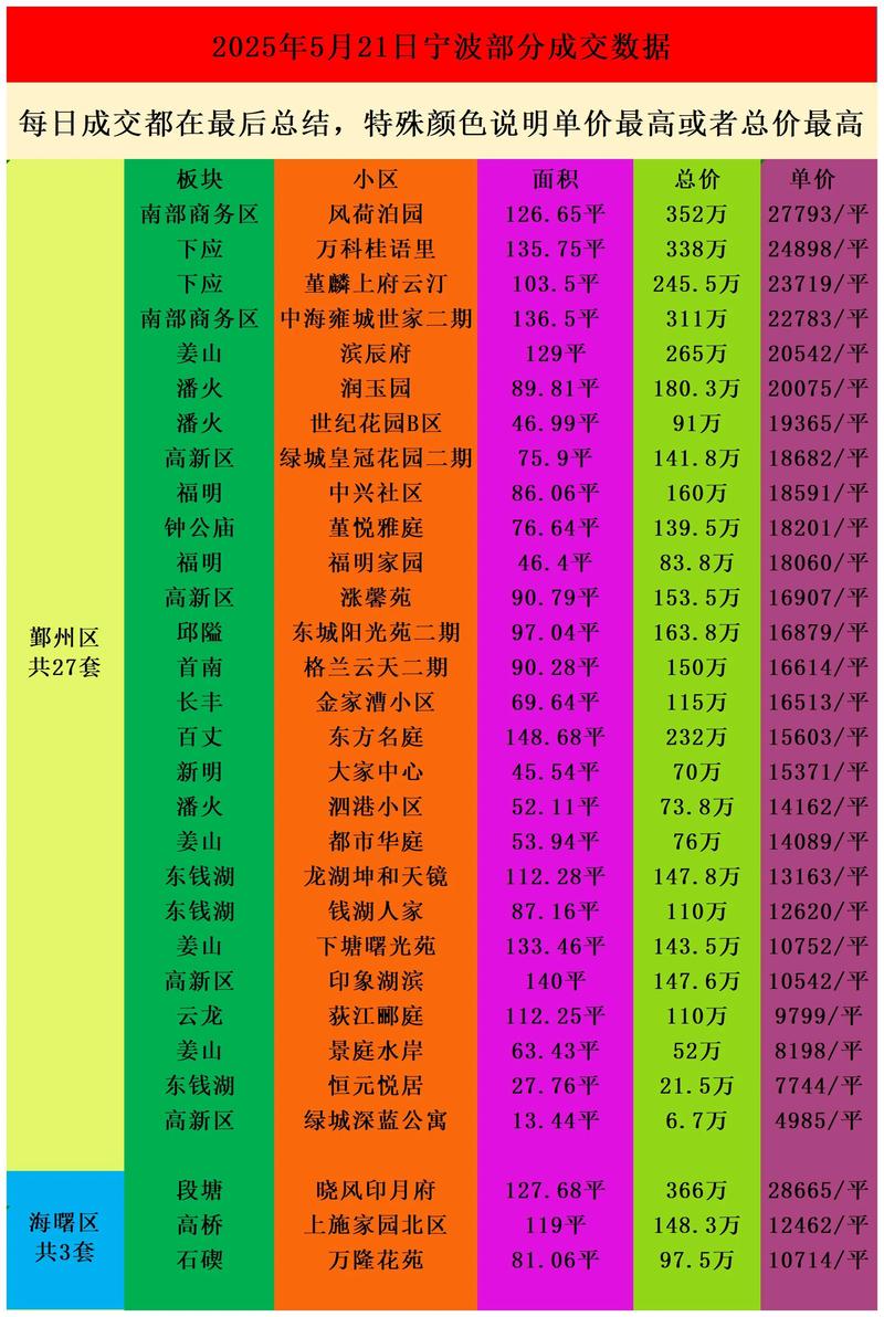 宁波北房价