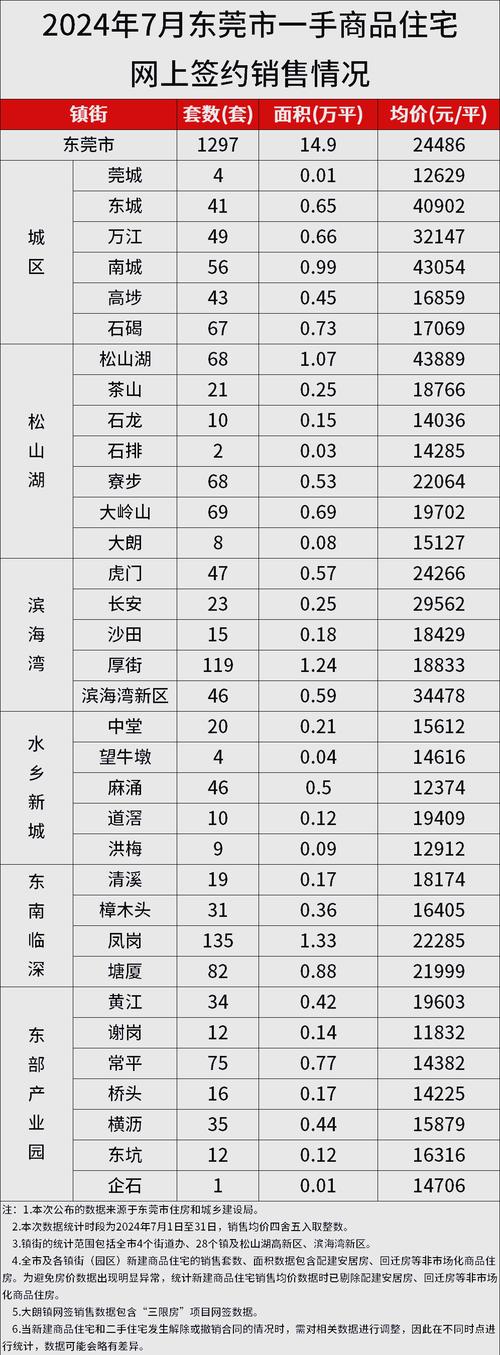 东莞城区房价