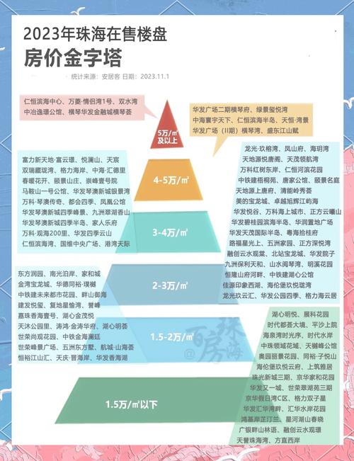 珠海新城房价