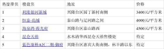 兴隆台楼盘