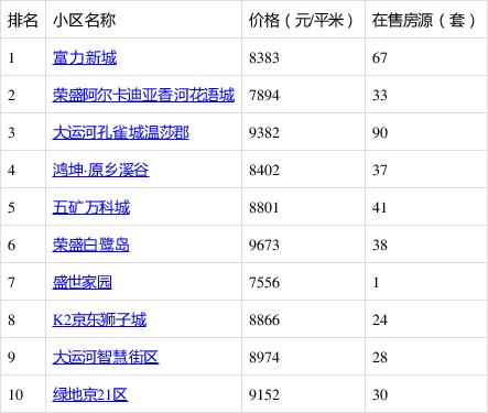 香河现在房价