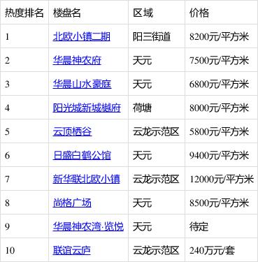 株洲楼盘房价