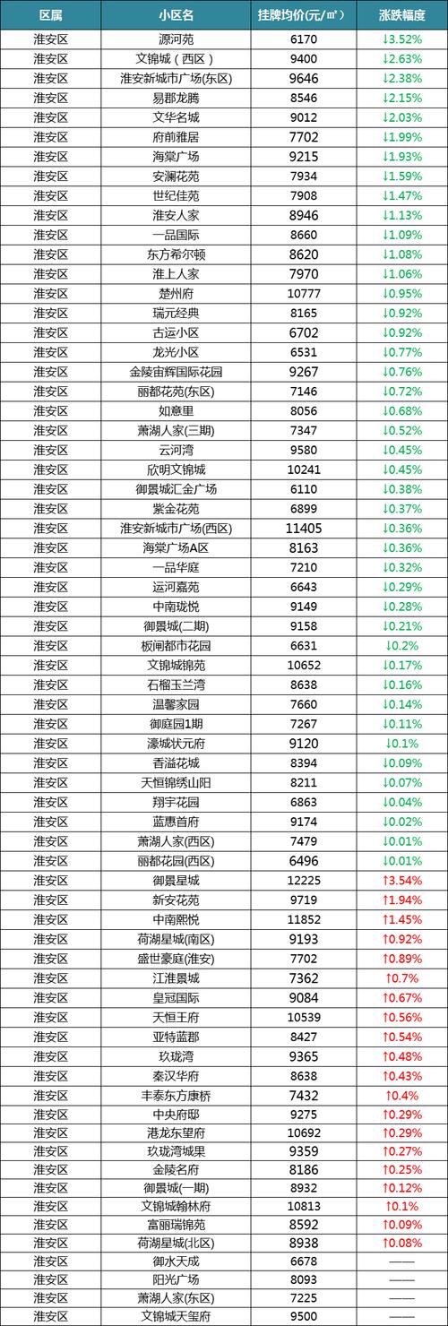 淮安未来房价