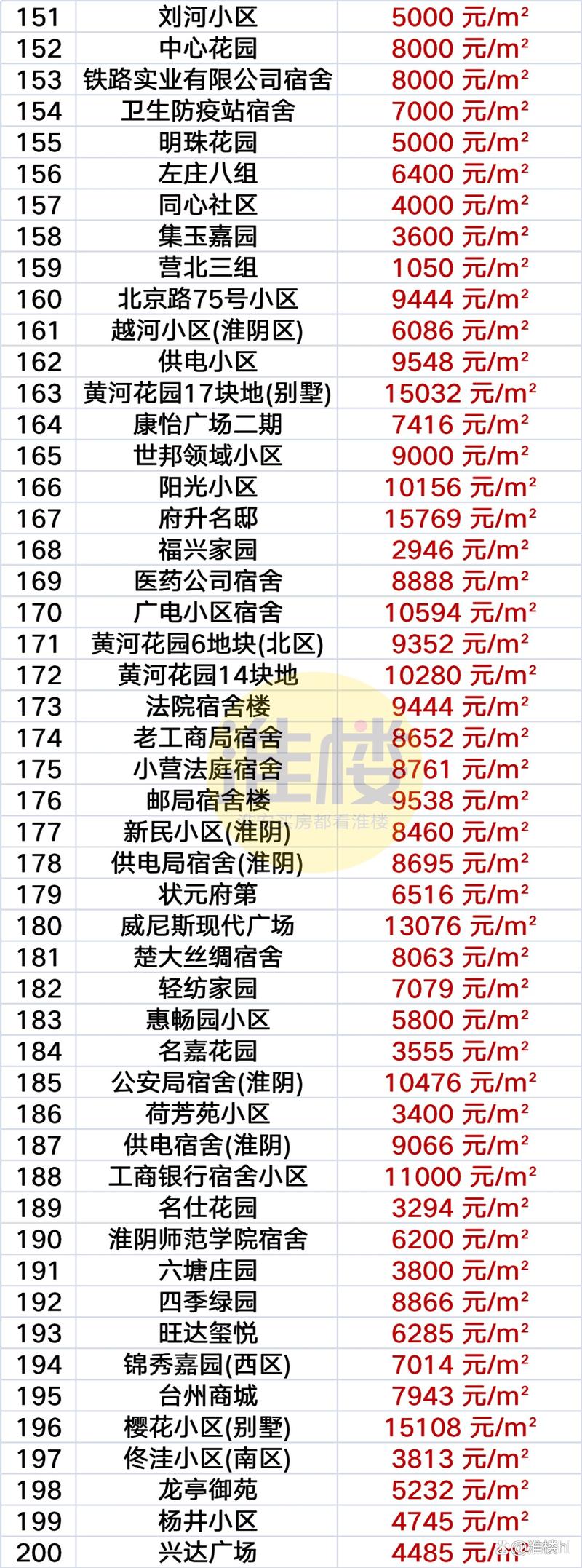 淮安未来房价