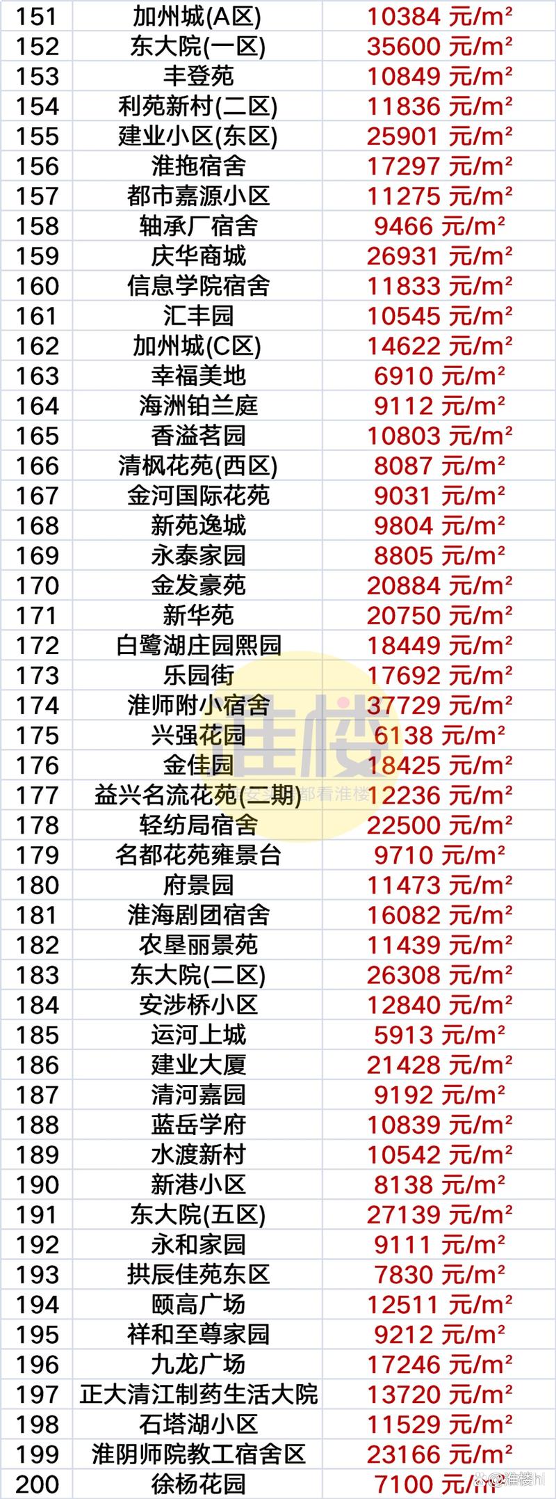 淮安未来房价