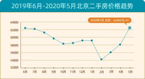 帝都房价