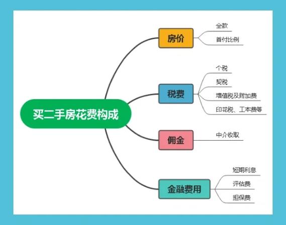 房价收费