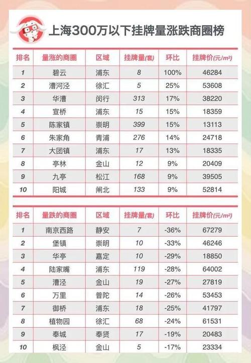 上海普陀区二手房价格