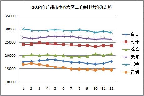 广州二手房价格走势图