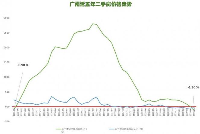 广州二手房价格走势图