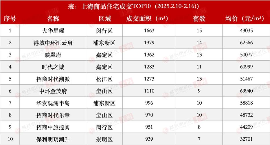 上海闵行区二手房价格
