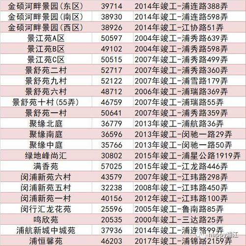 上海闵行区二手房价格