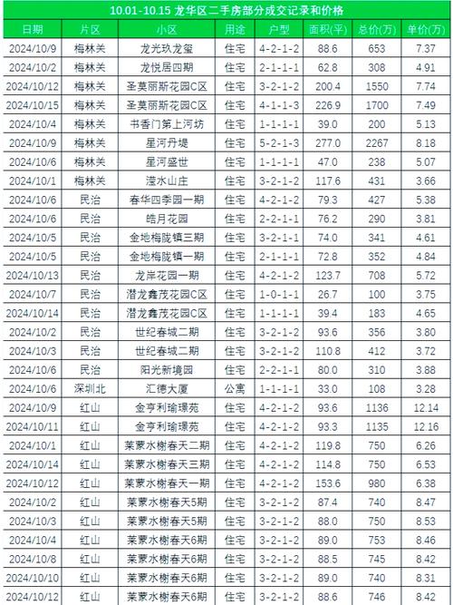 龙华二手房价格