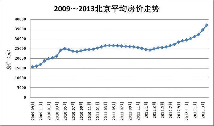 北京一环房价多少一平