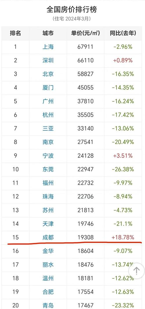 2000年成都房价