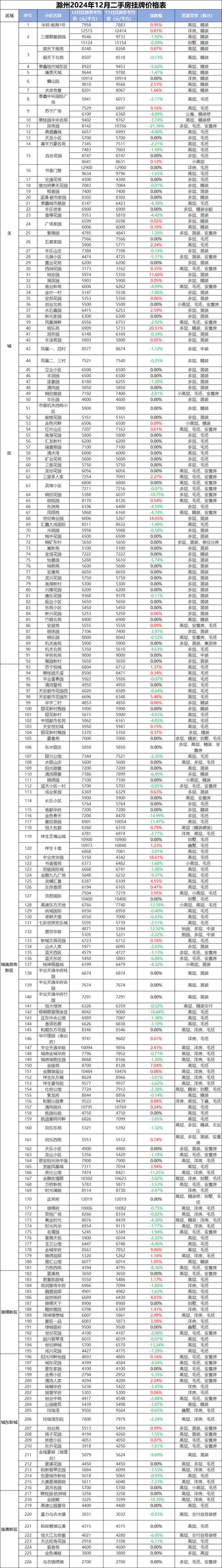 滁州房价走势最新消息