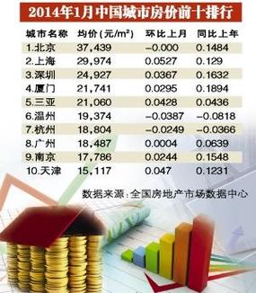 2014年房价是多少