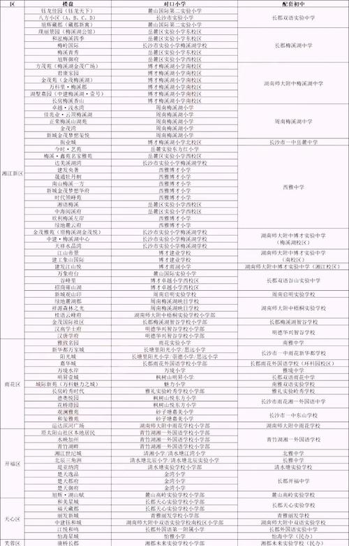 长沙楼盘学位