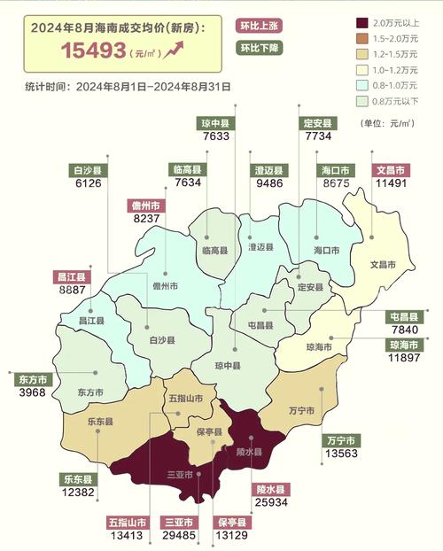 海南省各市房价排名