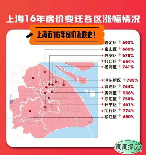 上海2001年房价