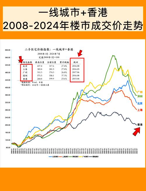 香港历年房价走势图