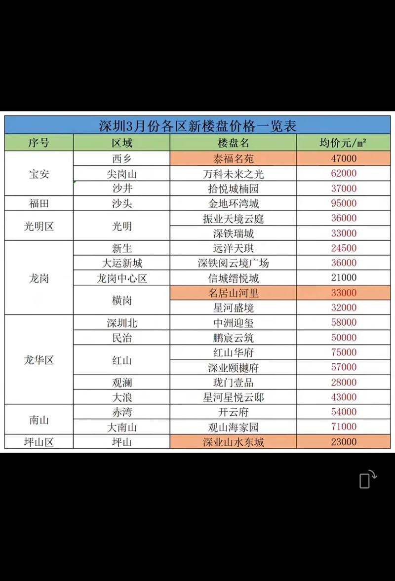 深圳楼盘销售