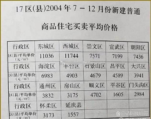 北京2001年房价